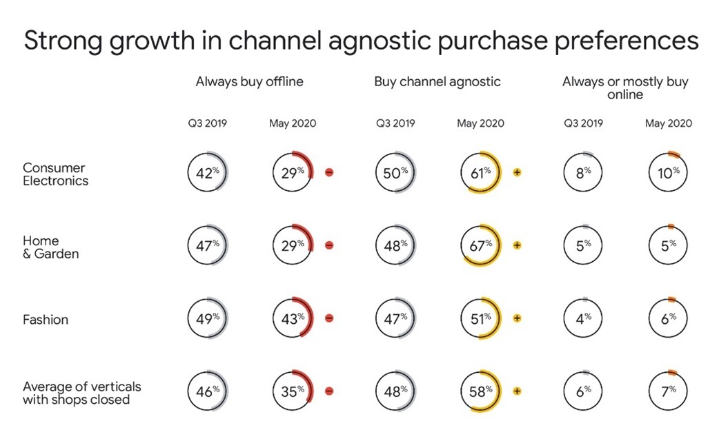 strong growth in channel agnostic purchase preferences